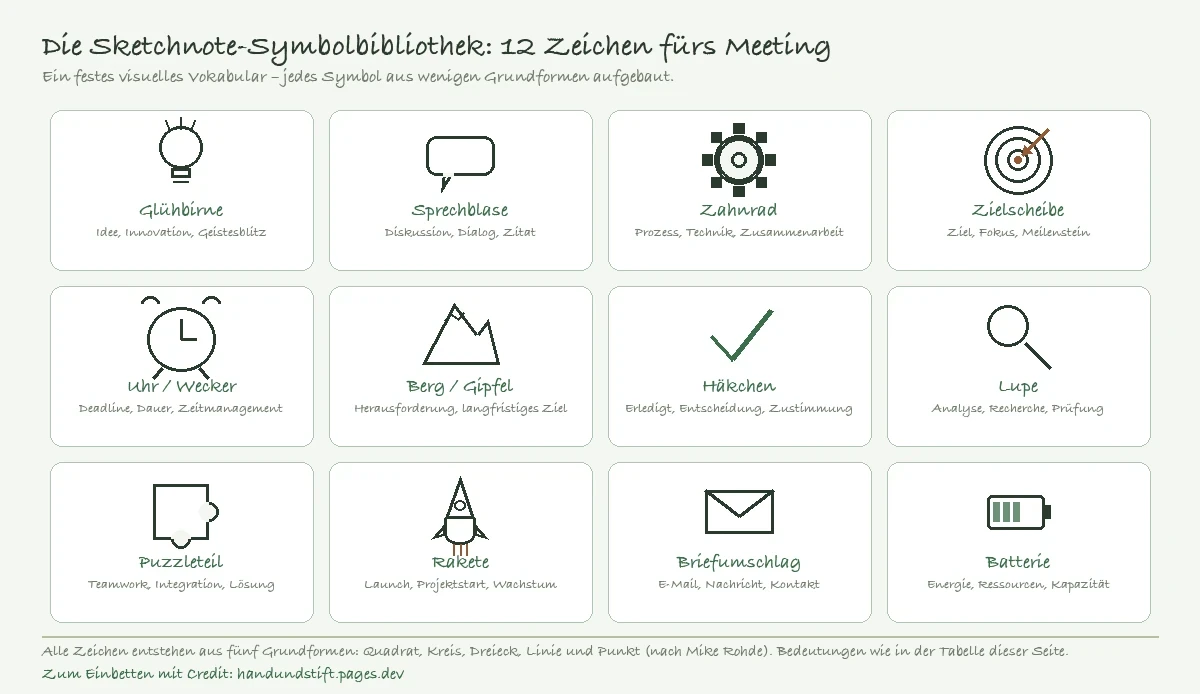 Gezeichnete Symbolbibliothek mit zwölf Sketchnote-Symbolen und ihrer Bedeutung: Glühbirne (Idee), Sprechblase (Diskussion), Zahnrad (Prozess), Zielscheibe (Ziel), Uhr/Wecker (Deadline), Berg/Gipfel (Herausforderung), Häkchen (Erledigt), Lupe (Analyse), Puzzleteil (Teamwork), Rakete (Launch), Briefumschlag (E-Mail) und Batterie (Energie)